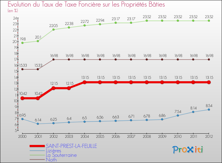 Evolution du taux de la taxe foncière sur le bati pour SAINT-PRIEST-LA-FEUILLE et les communes proches de 2000 à 2012 Comparaison des taux de taxe foncière sur le bati pour SAINT-PRIEST-LA-FEUILLE et les communes voisines de 2000 à 2012