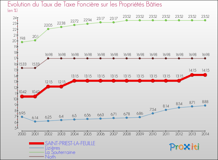 Evolution du taux de la taxe foncière sur le bati pour SAINT-PRIEST-LA-FEUILLE et les communes proches de 2000 à 2014 Comparaison des taux de taxe foncière sur le bati pour SAINT-PRIEST-LA-FEUILLE et les communes voisines de 2000 à 2014
