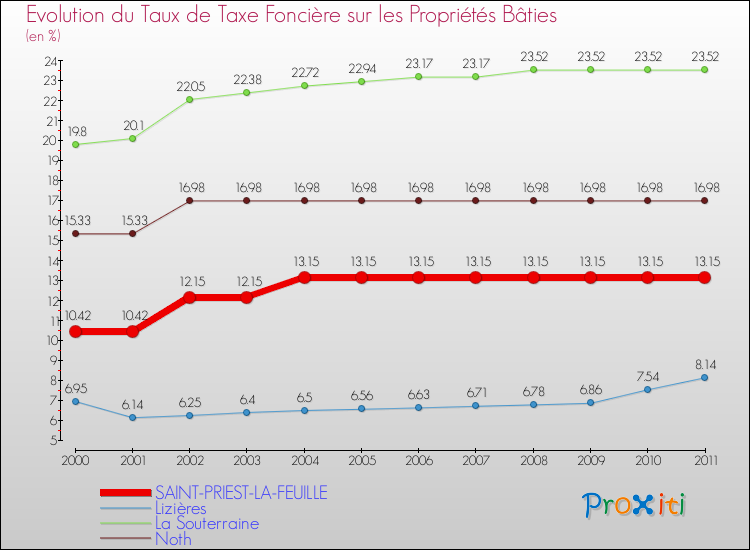 Evolution du taux de la taxe foncière sur le bati pour SAINT-PRIEST-LA-FEUILLE et les communes proches Comparaison des taux de taxe foncière sur le bati pour SAINT-PRIEST-LA-FEUILLE et les communes voisines
