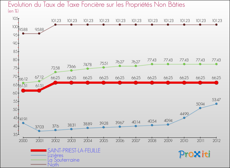 Evolution du taux de la taxe foncière sur les immeubles et terrains non batis pour SAINT-PRIEST-LA-FEUILLE et les communes proches de 2000 à 2012 Comparaison des taux de la taxe foncière sur les immeubles et terrains non batis pour SAINT-PRIEST-LA-FEUILLE et les communes voisines de 2000 à 2012