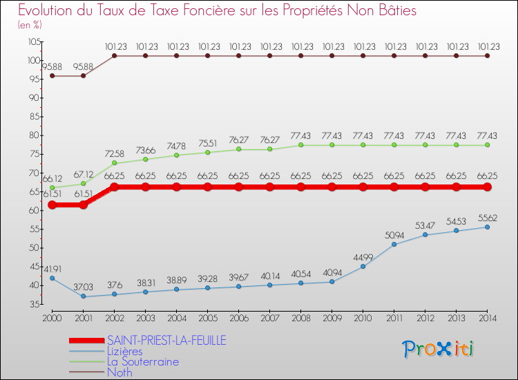 Evolution du taux de la taxe foncière sur les immeubles et terrains non batis pour SAINT-PRIEST-LA-FEUILLE et les communes proches de 2000 à 2014 Comparaison des taux de la taxe foncière sur les immeubles et terrains non batis pour SAINT-PRIEST-LA-FEUILLE et les communes voisines de 2000 à 2014