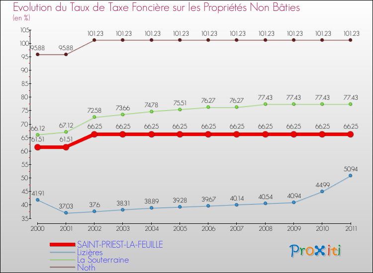 Evolution du taux de la taxe foncière sur les immeubles et terrains non batis pour SAINT-PRIEST-LA-FEUILLE et les communes proches Comparaison des taux de la taxe foncière sur les immeubles et terrains non batis pour SAINT-PRIEST-LA-FEUILLE et les communes voisines