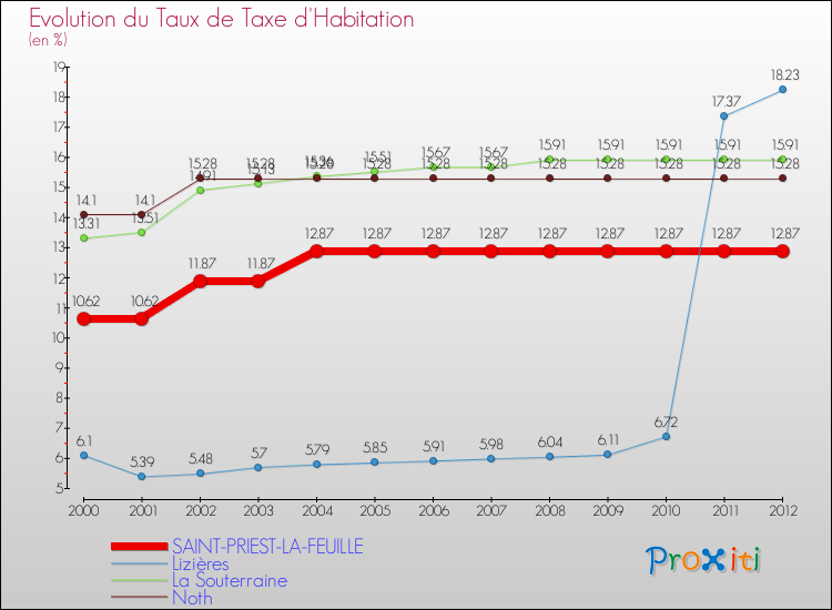 Evolution du taux de la taxe d'habitation pour SAINT-PRIEST-LA-FEUILLE et les communes proches Comparaison des taux de la taxe d'habitation pour SAINT-PRIEST-LA-FEUILLE et les communes voisines