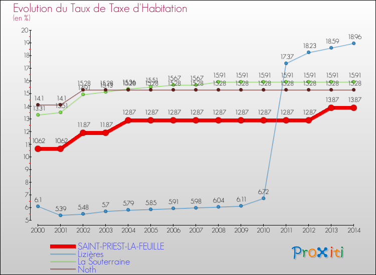 Evolution du taux de la taxe d'habitation pour SAINT-PRIEST-LA-FEUILLE et les communes proches de 2000 à 2014 Comparaison des taux de la taxe d'habitation pour SAINT-PRIEST-LA-FEUILLE et les communes voisines de 2000 à 2014