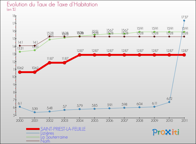 Evolution du taux de la taxe d'habitation pour SAINT-PRIEST-LA-FEUILLE et les communes proches Comparaison des taux de la taxe d'habitation pour SAINT-PRIEST-LA-FEUILLE et les communes voisines