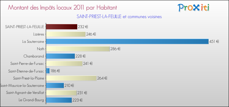 Montant des impôts locaux par Habitant pour SAINT-PRIEST-LA-FEUILLE et les communes proches Comparaison des impôts locaux par habitant pour SAINT-PRIEST-LA-FEUILLE et les communes voisines
