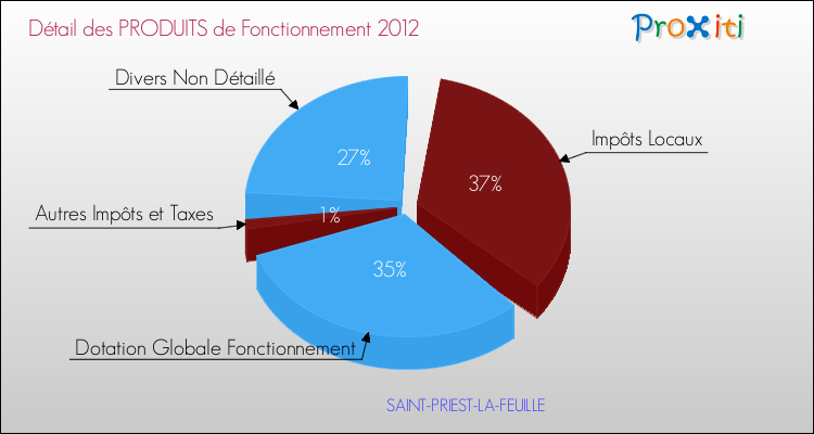 Décomposition du Budget de Fonctionnement 2012 de la commune de SAINT-PRIEST-LA-FEUILLE Budget de Fonctionnement 2012 pour la commune de SAINT-PRIEST-LA-FEUILLE