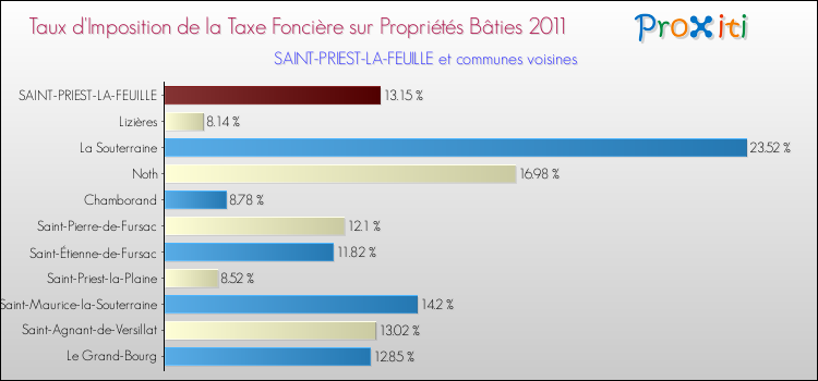 Taux d'imposition de la taxe foncière sur le bati 2011 pour SAINT-PRIEST-LA-FEUILLE et les communes proches Comparaison des taux d'imposition de la taxe foncière sur le bati 2011 pour SAINT-PRIEST-LA-FEUILLE et les communes voisines