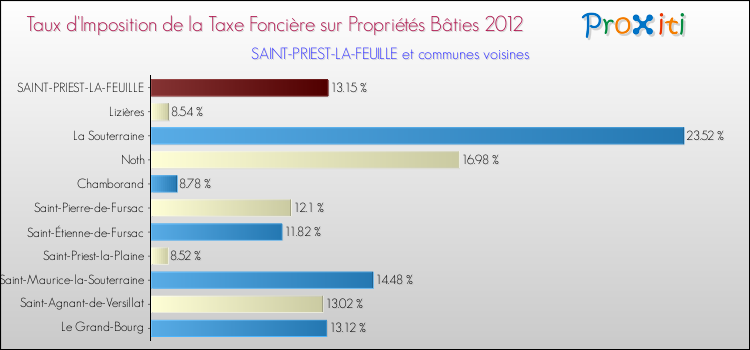 Taux d'imposition de la taxe foncière sur le bati 2012 pour SAINT-PRIEST-LA-FEUILLE et les communes proches Comparaison des taux d'imposition de la taxe foncière sur le bati 2012 pour SAINT-PRIEST-LA-FEUILLE et les communes voisines