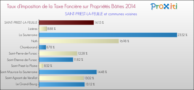 Taux d'imposition de la taxe foncière sur le bati 2014 pour SAINT-PRIEST-LA-FEUILLE et les communes proches Comparaison des taux d'imposition de la taxe foncière sur le bati 2014 pour SAINT-PRIEST-LA-FEUILLE et les communes voisines