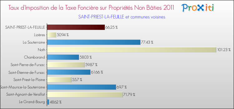 Taux d'imposition de la taxe foncière sur les immeubles et terrains non batis 2011 pour SAINT-PRIEST-LA-FEUILLE et les communes proches Comparaison des taux d'imposition de la taxe foncière sur les immeubles et terrains non batis 2011 pour SAINT-PRIEST-LA-FEUILLE et les communes voisines