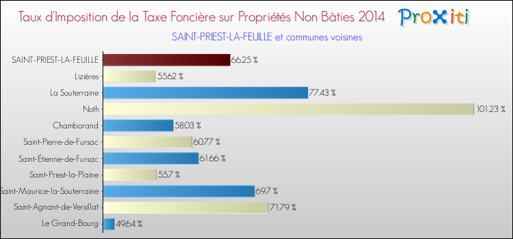 Taux d'imposition de la taxe foncière sur les immeubles et terrains non batis 2014 pour SAINT-PRIEST-LA-FEUILLE et les communes proches Comparaison des taux d'imposition de la taxe foncière sur les immeubles et terrains non batis 2014 pour SAINT-PRIEST-LA-FEUILLE et les communes voisines