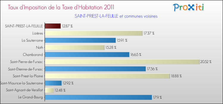 Taux d'imposition de la taxe d'habitation 2011 pour SAINT-PRIEST-LA-FEUILLE et les communes proches Comparaison des taux d'imposition de la taxe d'habitation 2011 pour SAINT-PRIEST-LA-FEUILLE et les communes voisines
