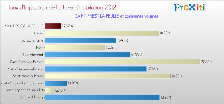 Taux d'imposition de la taxe d'habitation 2012 pour SAINT-PRIEST-LA-FEUILLE et les communes proches Comparaison des taux d'imposition de la taxe d'habitation 2012 pour SAINT-PRIEST-LA-FEUILLE et les communes voisines