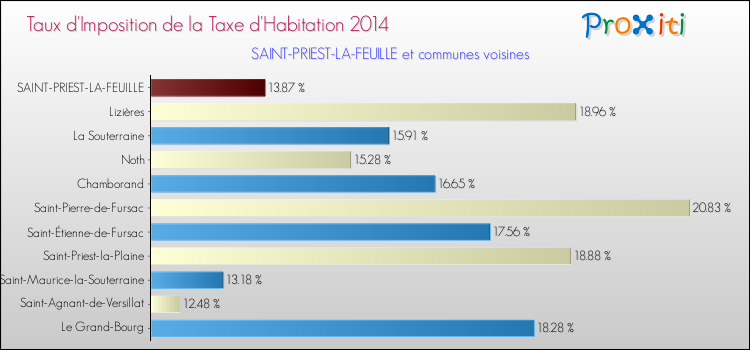 Taux d'imposition de la taxe d'habitation 2014 pour SAINT-PRIEST-LA-FEUILLE et les communes proches Comparaison des taux d'imposition de la taxe d'habitation 2014 pour SAINT-PRIEST-LA-FEUILLE et les communes voisines