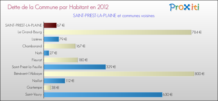 Dette par habitant de la commune en 2012 pour SAINT-PRIEST-LA-PLAINE et les communes proches Comparaison de la dette par habitant de la commune en 2012 pour SAINT-PRIEST-LA-PLAINE et les communes voisines