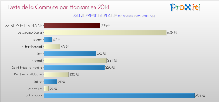 Dette par habitant de la commune en 2014 pour SAINT-PRIEST-LA-PLAINE et les communes proches Comparaison de la dette par habitant de la commune en 2014 pour SAINT-PRIEST-LA-PLAINE et les communes voisines