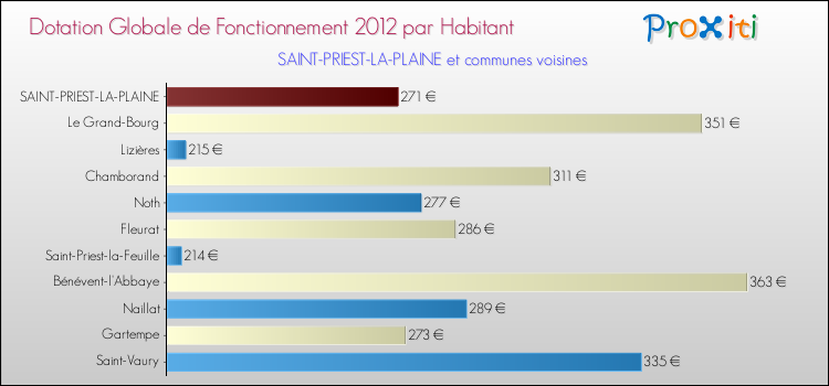 Montant des dotations globales de fonctionnement DGF par Habitant pour SAINT-PRIEST-LA-PLAINE et les communes proches Comparaison des des dotations globales de fonctionnement DGF par habitant pour SAINT-PRIEST-LA-PLAINE et les communes voisines