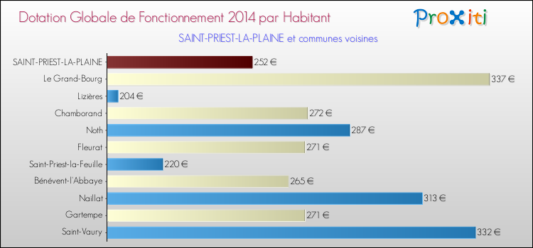 Montant des dotations globales de fonctionnement DGF par Habitant pour SAINT-PRIEST-LA-PLAINE et les communes proches en 2014. Comparaison des des dotations globales de fonctionnement DGF par habitant pour SAINT-PRIEST-LA-PLAINE et les communes voisines en 2014.