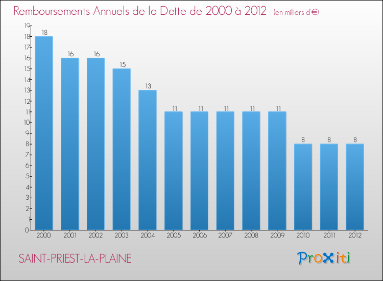 Evolution de l'annuité de la dette pour la commune de SAINT-PRIEST-LA-PLAINE de 2000 à 2012 Annuités de la dette pour SAINT-PRIEST-LA-PLAINE de 2000 à 2012