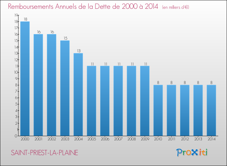 Evolution de l'annuité de la dette pour la commune de SAINT-PRIEST-LA-PLAINE de 2000 à 2014 Annuités de la dette pour SAINT-PRIEST-LA-PLAINE de 2000 à 2014