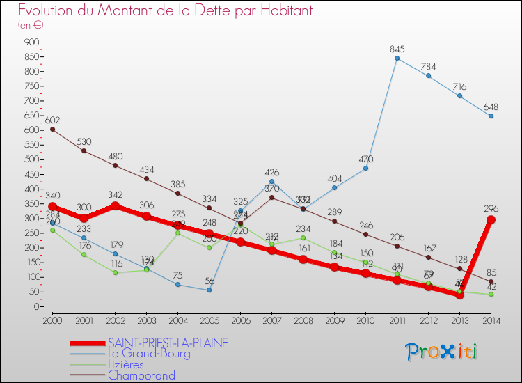Evolution de la dette par habitant pour la commune de SAINT-PRIEST-LA-PLAINE et les communes proches de 2000 à 2014 Comparaison de la dette par habitant pour SAINT-PRIEST-LA-PLAINE et les communes voisines de 2000 à 2014