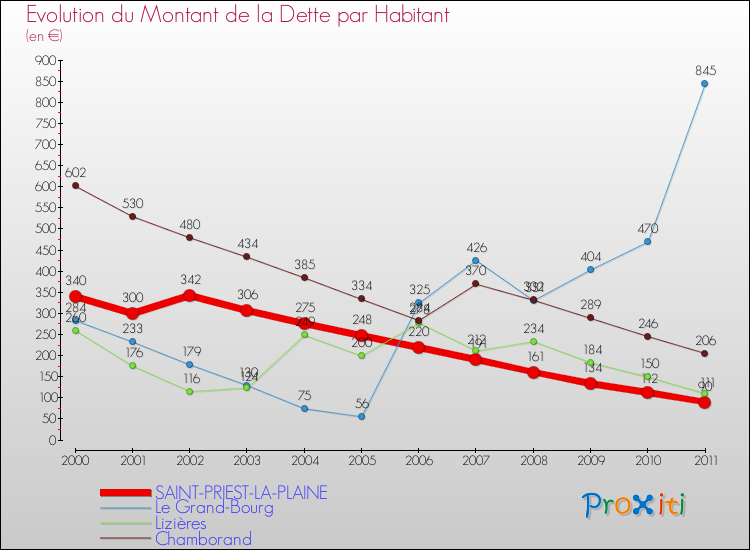 Evolution de la dette par habitant pour la commune de SAINT-PRIEST-LA-PLAINE et les communes proches Comparaison de la dette par habitant pour SAINT-PRIEST-LA-PLAINE et les communes voisines
