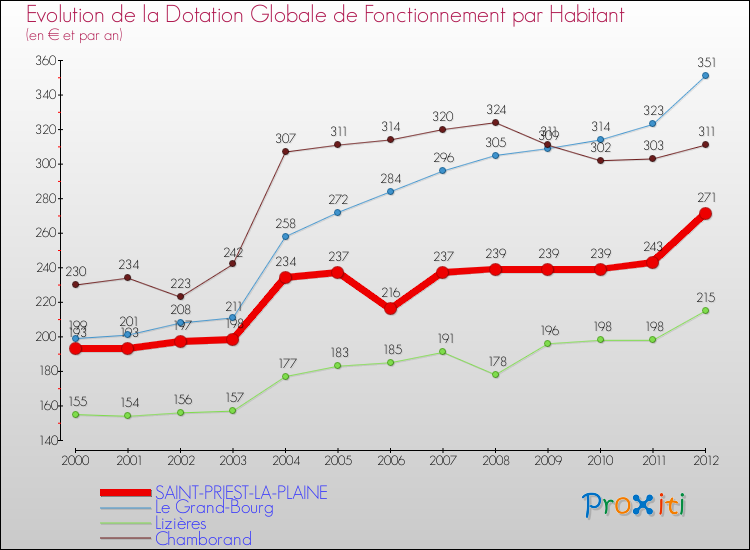 Evolution et montant de la dotation globale de fonctionnement par Habitant pour SAINT-PRIEST-LA-PLAINE et les communes proches Comparaison des dotations globales de fonctionnement par habitant pour SAINT-PRIEST-LA-PLAINE et les communes voisines