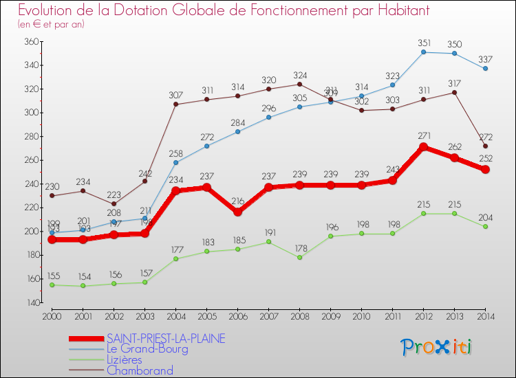 Evolution et montant de la dotation globale de fonctionnement par Habitant pour SAINT-PRIEST-LA-PLAINE et les communes proches de 2000 à 2014. Comparaison des dotations globales de fonctionnement par habitant pour SAINT-PRIEST-LA-PLAINE et les communes voisines de 2000 à 2014.