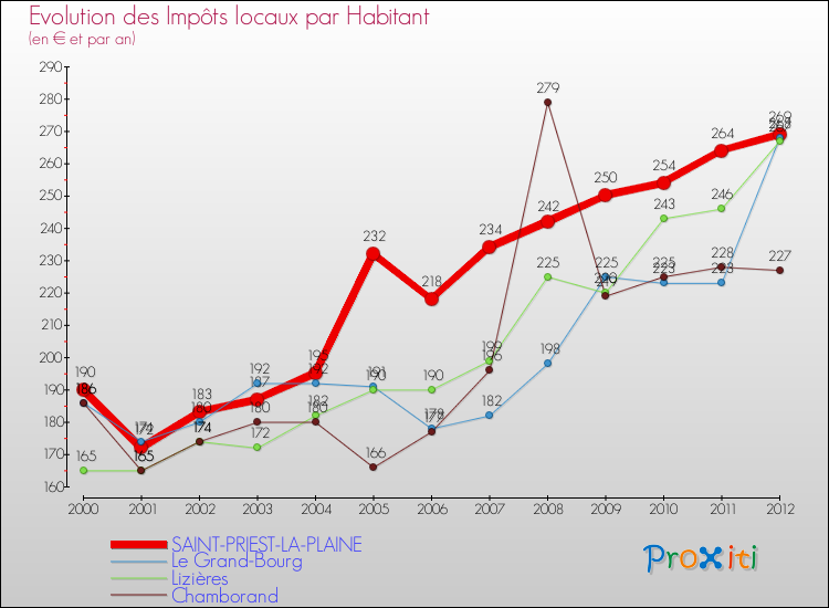 Evolution et montant des impôts locaux par Habitant pour SAINT-PRIEST-LA-PLAINE et les communes proches Comparaison des impôts locaux par habitant pour SAINT-PRIEST-LA-PLAINE et les communes voisines