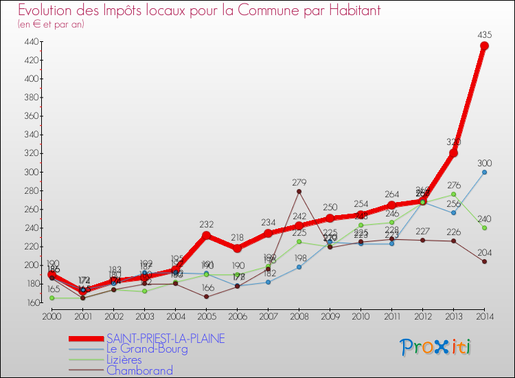 Evolution et montant des impôts locaux par Habitant pour SAINT-PRIEST-LA-PLAINE et les communes proches de 2000 à 2014 Comparaison des impôts locaux par habitant pour SAINT-PRIEST-LA-PLAINE et les communes voisines de 2000 à 2014