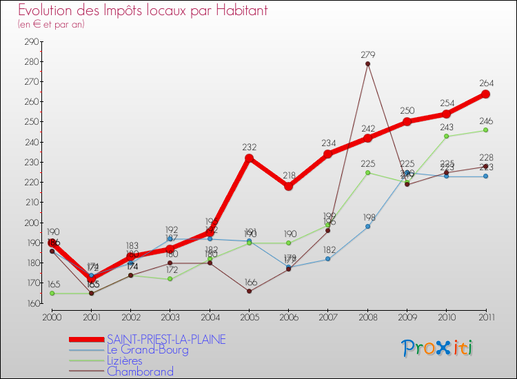 Evolution et montant des impôts locaux par Habitant pour SAINT-PRIEST-LA-PLAINE et les communes proches Comparaison des impôts locaux par habitant pour SAINT-PRIEST-LA-PLAINE et les communes voisines