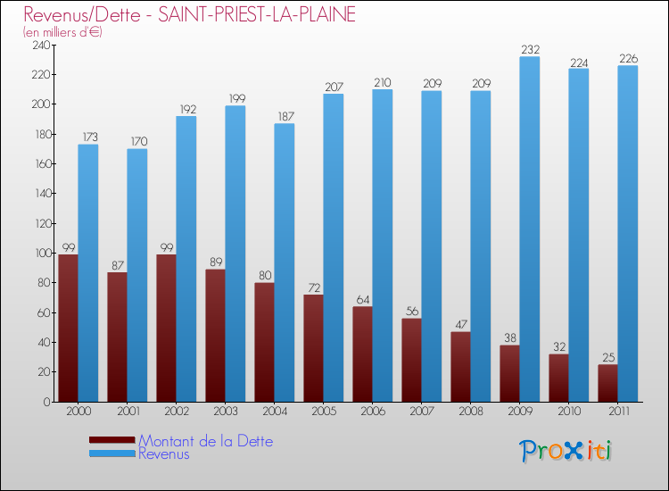 Evolution comparée de la dette et des revenus pour la commune de SAINT-PRIEST-LA-PLAINE de 2000 à 2011 Comparaison de la dette et des revenus pour SAINT-PRIEST-LA-PLAINE de 2000 à 2011