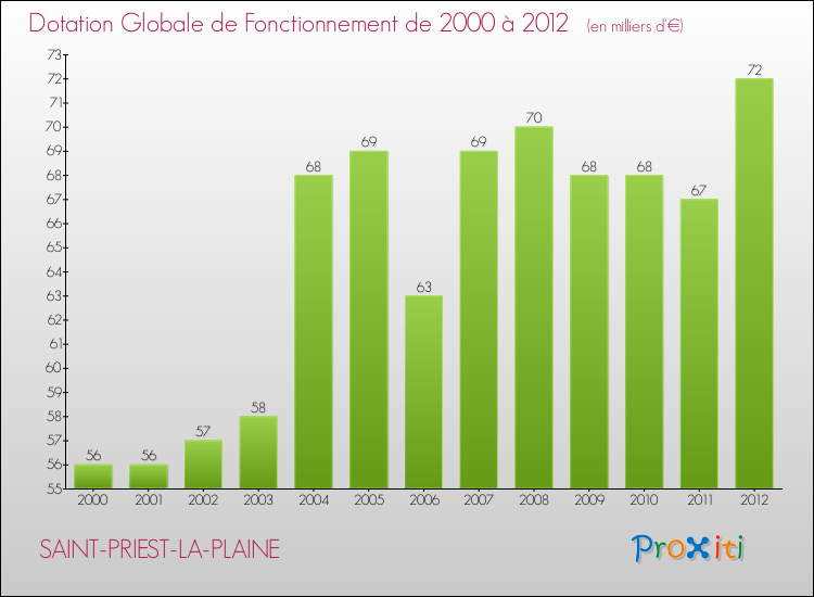 Evolution du montant de la Dotation Globale de Fonctionnement pour la commune de SAINT-PRIEST-LA-PLAINE de 2000 à 2012 Evolution du montant de la Dotation Globale de Fonctionnement pour SAINT-PRIEST-LA-PLAINE de 2000 à 2012
