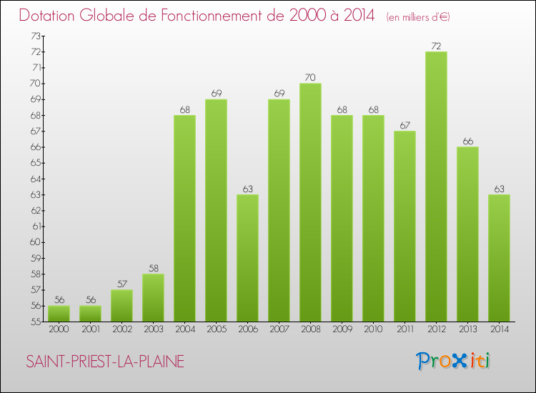 Evolution du montant de la Dotation Globale de Fonctionnement pour la commune de SAINT-PRIEST-LA-PLAINE de 2000 à 2014 Evolution du montant de la Dotation Globale de Fonctionnement pour SAINT-PRIEST-LA-PLAINE de 2000 à 2014
