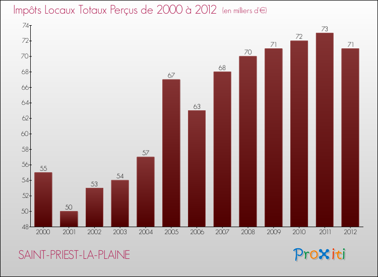 Evolution des Impôts Locaux pour la commune de SAINT-PRIEST-LA-PLAINE de 2000 à 2012 Evolution des Impôts Locaux pour SAINT-PRIEST-LA-PLAINE de 2000 à 2012