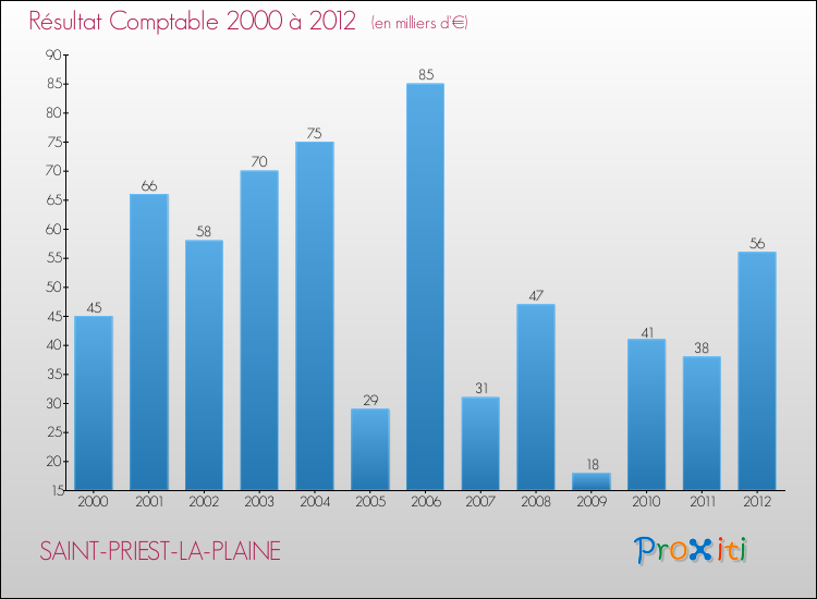 Evolution du résultat comptable pour la commune de SAINT-PRIEST-LA-PLAINE de 2000 à 2012 Evolution du résultat comptable pour SAINT-PRIEST-LA-PLAINE de 2000 à 2012