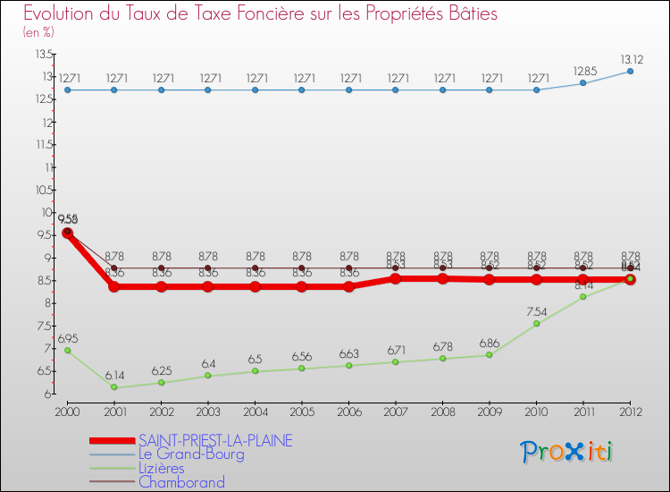 Evolution du taux de la taxe foncière sur le bati pour SAINT-PRIEST-LA-PLAINE et les communes proches de 2000 à 2012 Comparaison des taux de taxe foncière sur le bati pour SAINT-PRIEST-LA-PLAINE et les communes voisines de 2000 à 2012