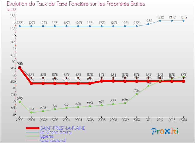 Evolution du taux de la taxe foncière sur le bati pour SAINT-PRIEST-LA-PLAINE et les communes proches de 2000 à 2014 Comparaison des taux de taxe foncière sur le bati pour SAINT-PRIEST-LA-PLAINE et les communes voisines de 2000 à 2014