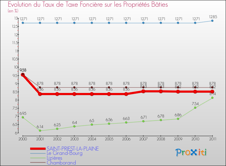 Evolution du taux de la taxe foncière sur le bati pour SAINT-PRIEST-LA-PLAINE et les communes proches Comparaison des taux de taxe foncière sur le bati pour SAINT-PRIEST-LA-PLAINE et les communes voisines
