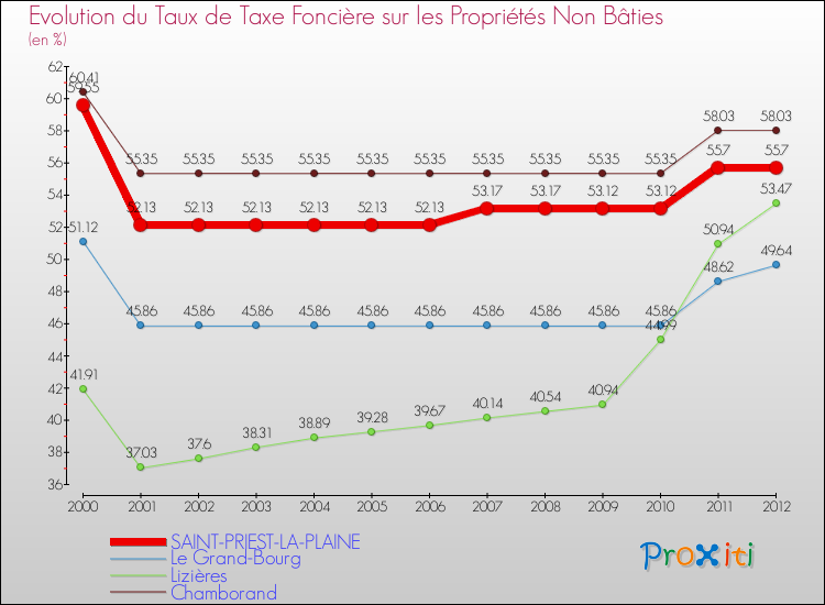 Evolution du taux de la taxe foncière sur les immeubles et terrains non batis pour SAINT-PRIEST-LA-PLAINE et les communes proches de 2000 à 2012 Comparaison des taux de la taxe foncière sur les immeubles et terrains non batis pour SAINT-PRIEST-LA-PLAINE et les communes voisines de 2000 à 2012