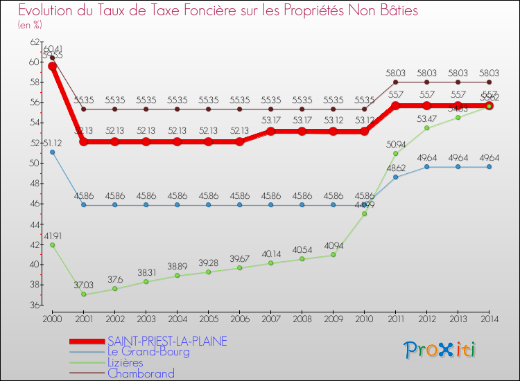 Evolution du taux de la taxe foncière sur les immeubles et terrains non batis pour SAINT-PRIEST-LA-PLAINE et les communes proches de 2000 à 2014 Comparaison des taux de la taxe foncière sur les immeubles et terrains non batis pour SAINT-PRIEST-LA-PLAINE et les communes voisines de 2000 à 2014