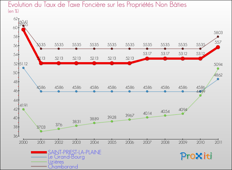 Evolution du taux de la taxe foncière sur les immeubles et terrains non batis pour SAINT-PRIEST-LA-PLAINE et les communes proches Comparaison des taux de la taxe foncière sur les immeubles et terrains non batis pour SAINT-PRIEST-LA-PLAINE et les communes voisines