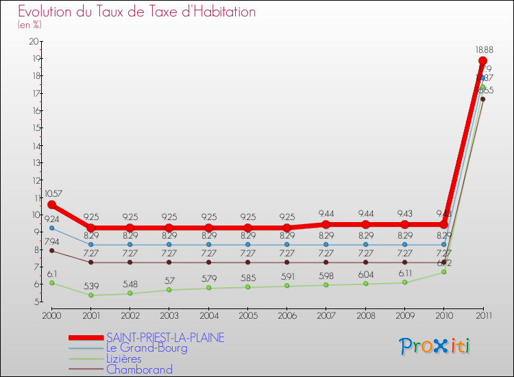 Evolution du taux de la taxe d'habitation pour SAINT-PRIEST-LA-PLAINE et les communes proches Comparaison des taux de la taxe d'habitation pour SAINT-PRIEST-LA-PLAINE et les communes voisines