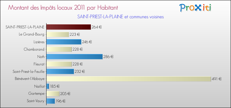 Montant des impôts locaux par Habitant pour SAINT-PRIEST-LA-PLAINE et les communes proches Comparaison des impôts locaux par habitant pour SAINT-PRIEST-LA-PLAINE et les communes voisines