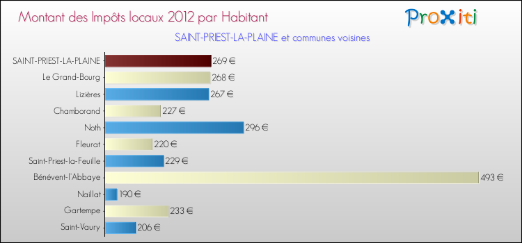 Montant des impôts locaux par Habitant pour SAINT-PRIEST-LA-PLAINE et les communes proches Comparaison des impôts locaux par habitant pour SAINT-PRIEST-LA-PLAINE et les communes voisines
