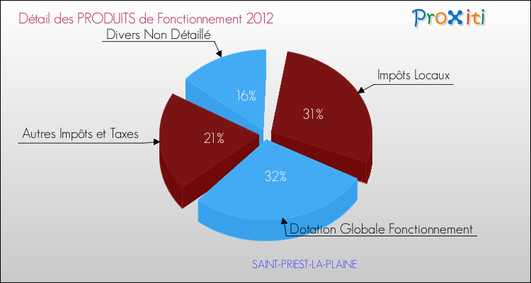 Décomposition du Budget de Fonctionnement 2012 de la commune de SAINT-PRIEST-LA-PLAINE Budget de Fonctionnement 2012 pour la commune de SAINT-PRIEST-LA-PLAINE