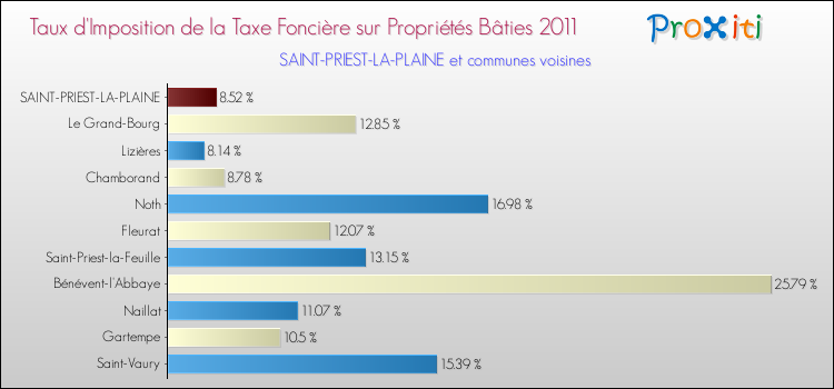 Taux d'imposition de la taxe foncière sur le bati 2011 pour SAINT-PRIEST-LA-PLAINE et les communes proches Comparaison des taux d'imposition de la taxe foncière sur le bati 2011 pour SAINT-PRIEST-LA-PLAINE et les communes voisines