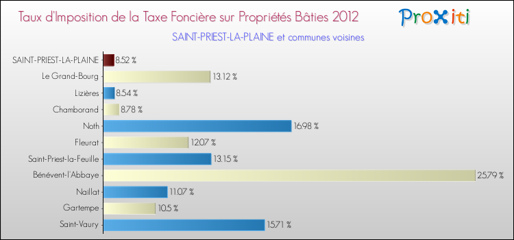 Taux d'imposition de la taxe foncière sur le bati 2012 pour SAINT-PRIEST-LA-PLAINE et les communes proches Comparaison des taux d'imposition de la taxe foncière sur le bati 2012 pour SAINT-PRIEST-LA-PLAINE et les communes voisines