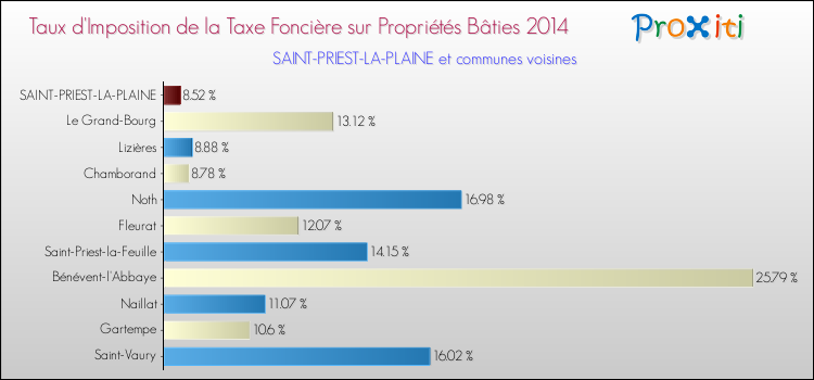 Taux d'imposition de la taxe foncière sur le bati 2014 pour SAINT-PRIEST-LA-PLAINE et les communes proches Comparaison des taux d'imposition de la taxe foncière sur le bati 2014 pour SAINT-PRIEST-LA-PLAINE et les communes voisines